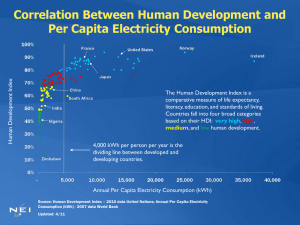 Correlation Between Human Development and Per Capita Electricity