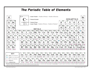 The Periodic Table of Elements - Science Education at Jefferson Lab