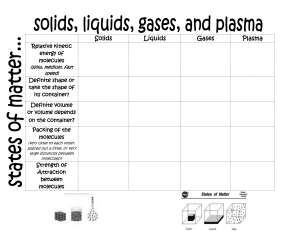 Solids liquids gases plasma